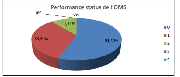 Figure 6 : Répartition selon le Performance status de l’OMS 55,50%