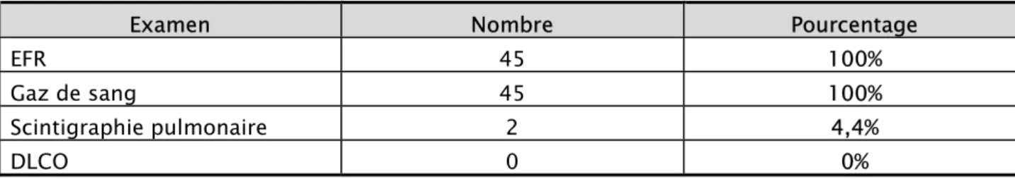 Tableau VI : Evaluation de la fonction respiratoire. 