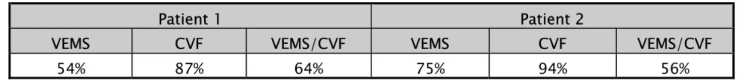 Tableau XII : L’EFR des patients présentant un trouble ventilatoire obstructif 