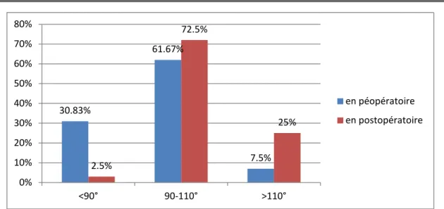 Graphique 10 : Comparaison de la flexion en pré et postopératoire. 