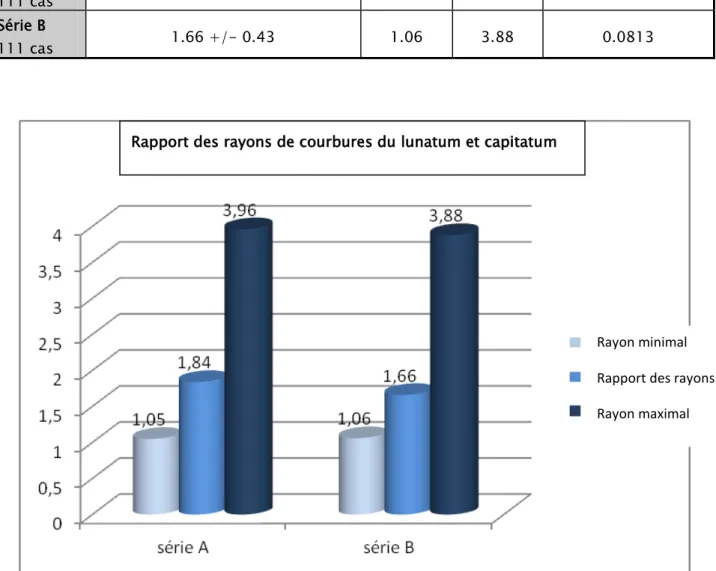 Tableau I : Rapport des rayons de courbures du lunatum et capitatum  Rapport rayon de courbure 