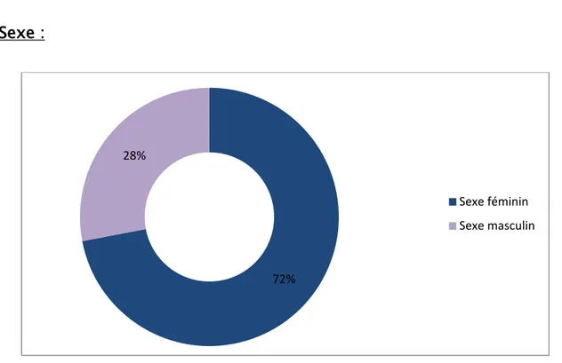 Figure 5 : Répartition des patients diabétiques selon le sexe  Le sexe féminin était prédominant avec un pourcentage de 72%
