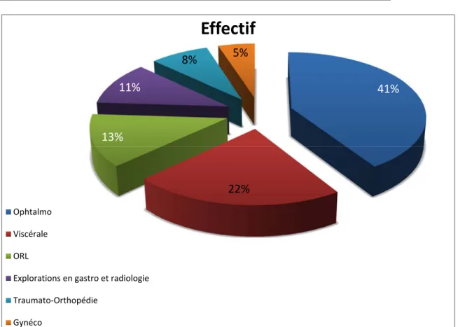 Figure 1: Répartition de la population étudiée selon la spécialité chirurgicale 