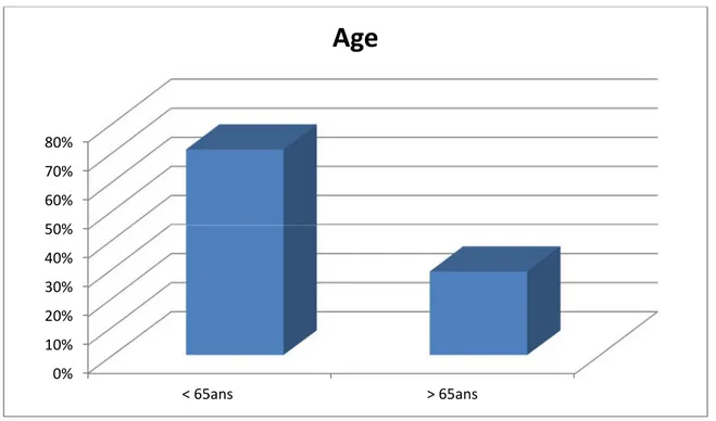 Figure 2: Répartition selon les tranches d’âge. 