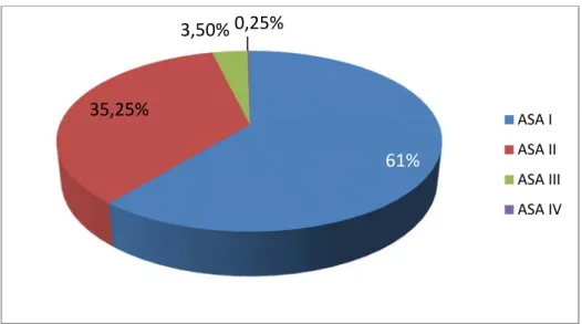 Figure 5: Répartition des patients selon le score ASA. 