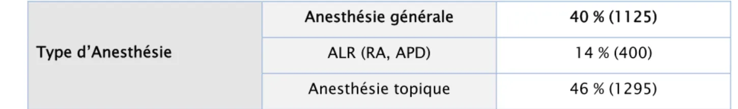 Tableau III : Types d’anesthésie réalisés 