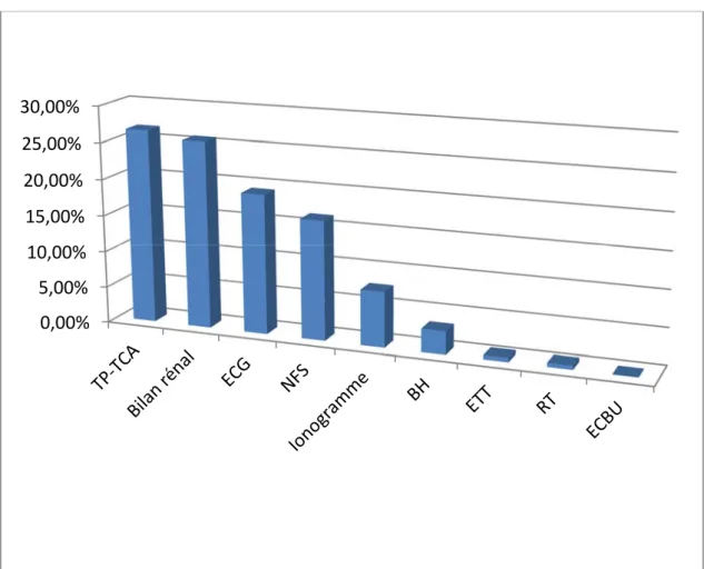 Figure  7: Répartition des examens prescrits lors de la période de l’étude 0,00%5,00%10,00%15,00%20,00%25,00%30,00%