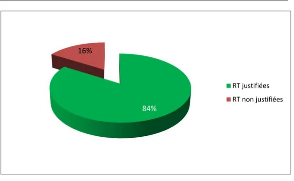 Figure 10: Proportion des radiographies thoraciques justifiées/non justifiées 