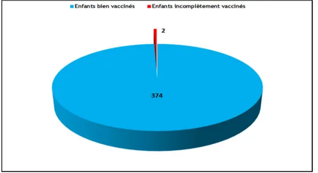 Figure 7: Répartition des enfants selon le statut vaccinal. 