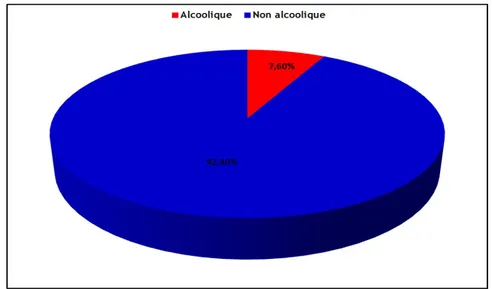 Figure 9 : Répartition des adultes selon l’intoxication alcoolique. 