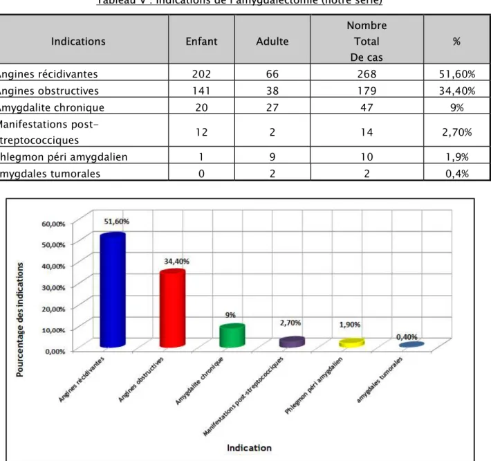 Tableau V : Indications de l’amygdalectomie (notre série) 