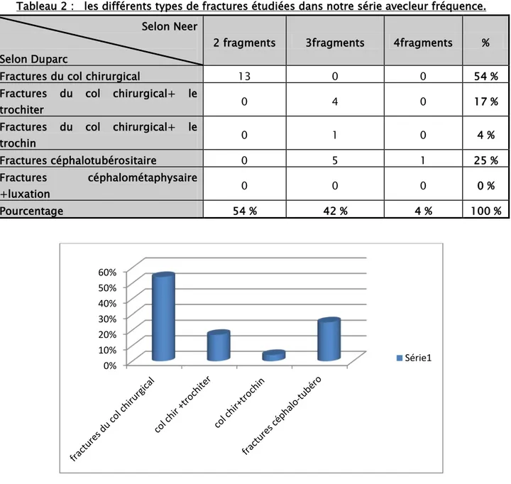 Tableau 2 :   les différents types de fractures étudiées dans notre série avecleur fréquence