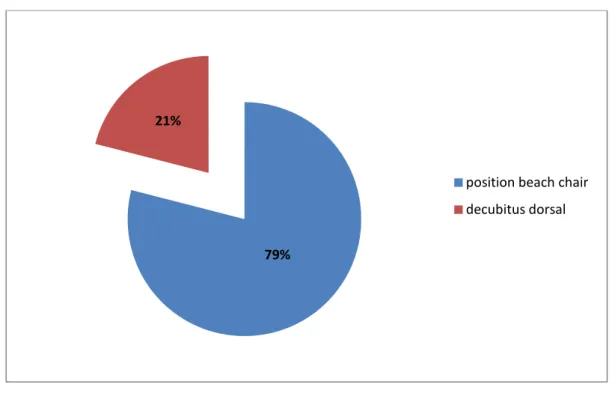 Figure 10:Répartition en fonction de lʼ installation des patients 