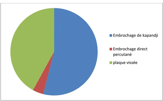 Figure 14  : Répartition  en fonction de la technique  chirurgicale  Embrochage de kapandji Embrochage direct percutané 