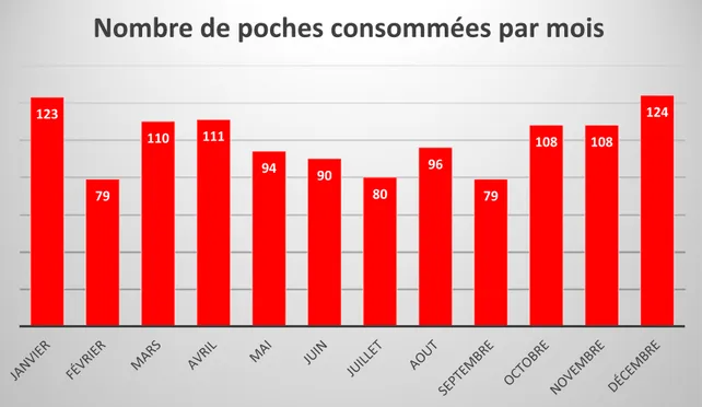 Figure 30 : Nombre de poches consommées par mois au cours de l’année 2015 123791101119490809679108108124Nombre de poches consommées par mois
