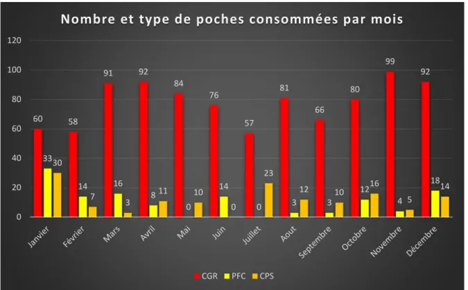 Figure 31 : répartition selon le nombre et le type de poches consommées   par mois au cours de l’année 2015 
