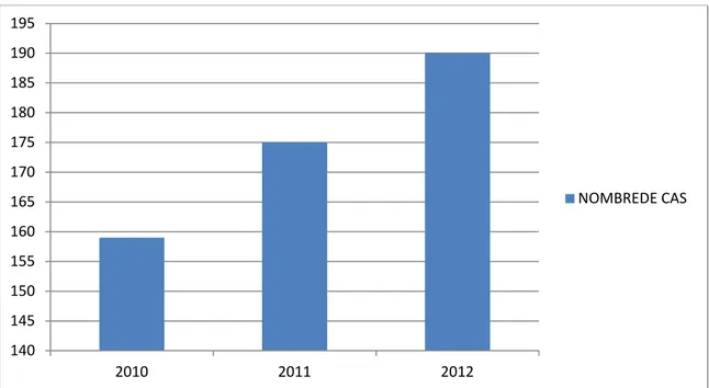 Figure 1 : Répartition des cas selon les années de recrutement des patients 