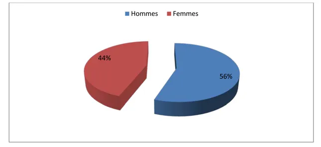 Figure 3 : Répartition des cas  selon le sexe. 63% 37% 