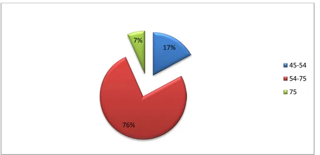 Figure 2 : Répartition des malades par tranche d’âge                    