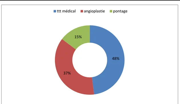 Figure 16 : La décision de revascularisation 