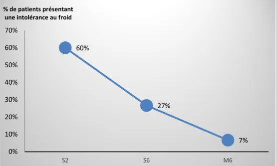 Figure 12:évolution de l’intolérance au froid à 2 semaines (S2),   6 semaines (S6) et au 6 ème  mois (M6) 