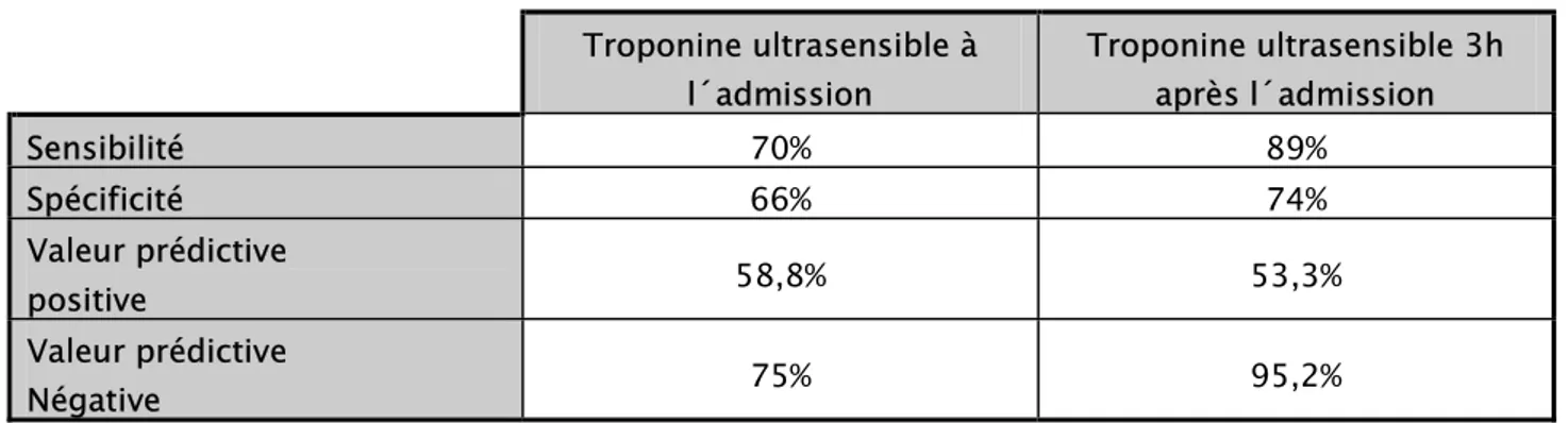 Tableau II : Performance de la troponine T ultrasensible   dans le diagnostic des infarctus du myocarde non ST+ 