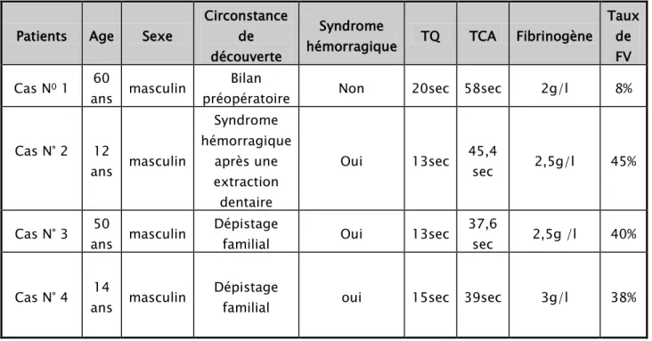 Tableau II : tableau récapitulatif des observations : 