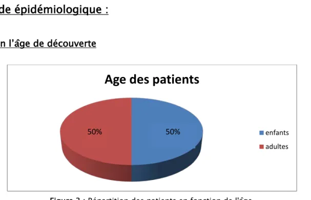 Figure 3 : Répartition des patients en fonction de l'âge. 