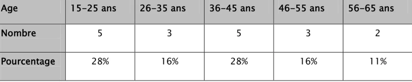 Tableau 1 : répartition des luxations cervicales inferieures selon l’âge  Age   15-25 ans  26-35 ans  36-45 ans  46-55 ans  56-65 ans 