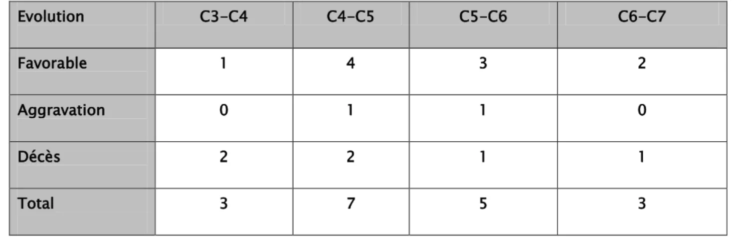 Tableau 19: évolution clinique  en fonction du siège de la luxation  Evolution  C3-C4  C4-C5  C5-C6  C6-C7  Favorable  1  4  3  2  Aggravation  0  1  1  0  Décès  2  2  1  1  Total  3  7  5  3  3