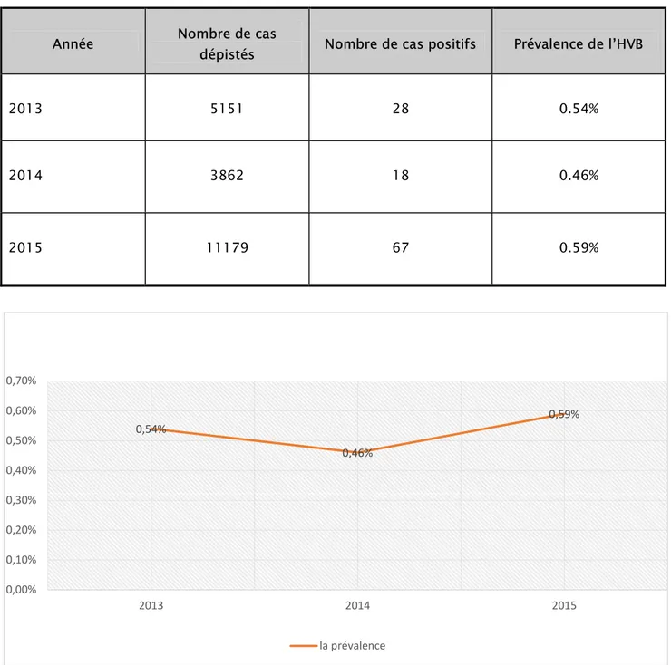 Tableau  III  : Prévalence de l’hépatite virale B selon les années 