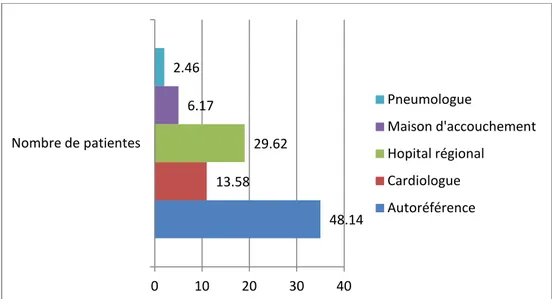 Figure 4 : Répartition selon la référence des patientes.  IV.  Période d’admission : 