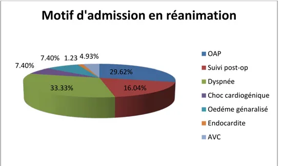 Figure 6: Répartitions des parturientes selon le motif d’hospitalisation en réanimation