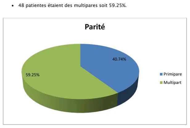 Figure 7: Répartition des parturientes selon la parité. 40.74% 