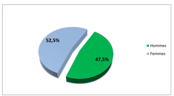 Figure 2 : Répartition des patients selon le sexe 