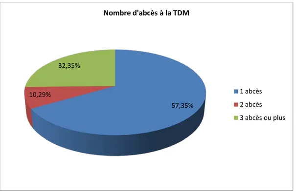 Figure 8 : Nombre d’abcès à la TDM 