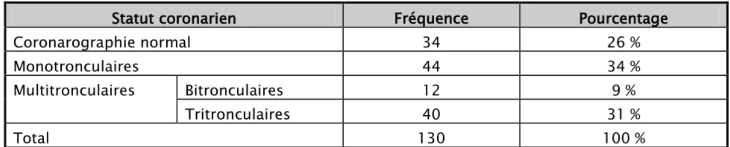 Tableau V: Répartition des patients selon le statut coronaire 