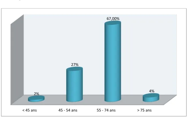 Figure 3 : Répartition des malades par tranche d’âge &lt; 45 ans 45 - 54 ans 55 - 74 ans  &gt; 75 ans 