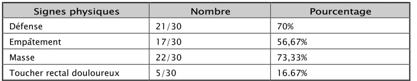 Tableau N° II : Données de l’examen clinique 