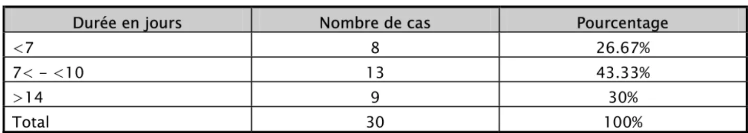 Tableau N°V : Répartition selon la durée du traitement médical en milieu hospitalier  Durée en jours  Nombre de cas  Pourcentage 