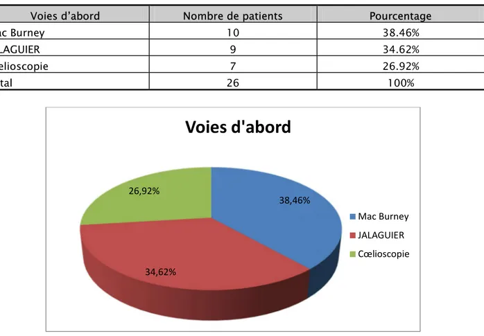 Tableau N°VII :les voies d’abord 