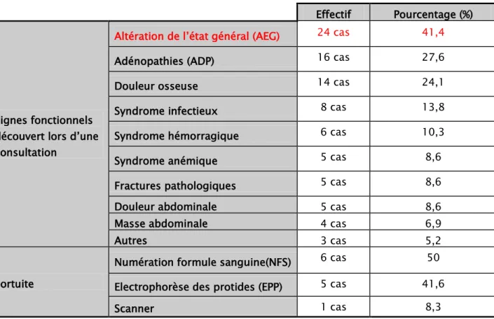 Tableau II: Répartition des patients présentant une hémopathie maligne   selon le motif de consultation