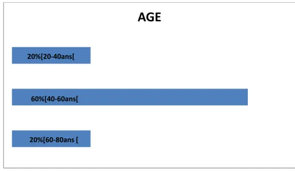 Figure 1 : Répartition des patients en fonction de l’âge 
