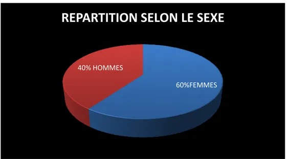 Figure 2 : Répartition des patients en fonction du sexe. 