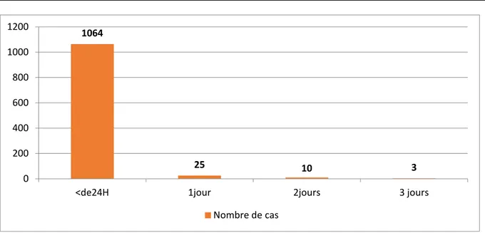 Figure 6 : délai d’admission au service des urgences. 