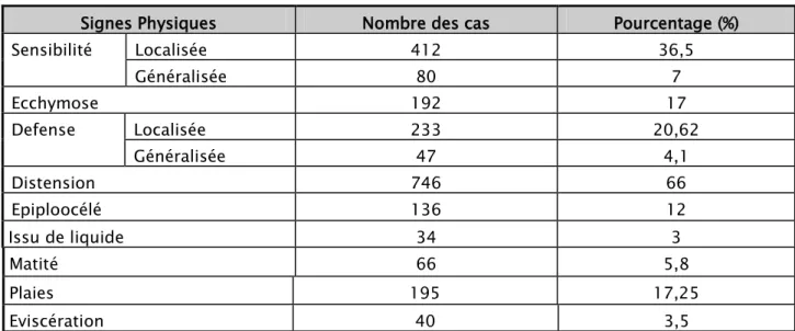 Tableau II : Les différents éléments de l’examen abdominal 