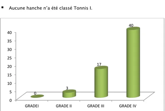 Figure 16 : Nombre de cas selon la classification de Tönnis pour les hanches atteintes de LCH  (n=60) 