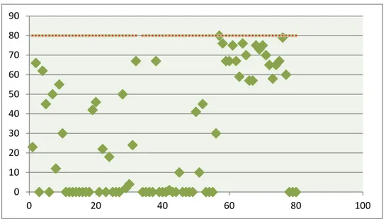 Figure 21 : Répartition des valeurs de l’index acétabulaire de nos hanches   (valeur normal&gt;80%) (n=81) 