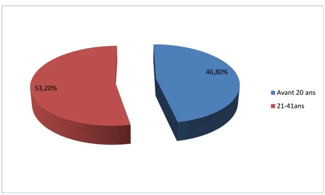 Figure 19  : Répartition des patients usagers du cannabis selon l’âge de début de la  consommation