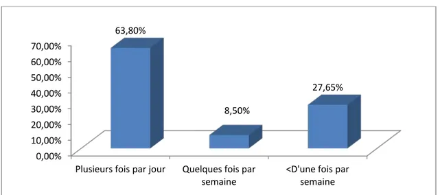 Figure 20  : Répartition des patients usagers du cannabis selon le rythme de la consommation